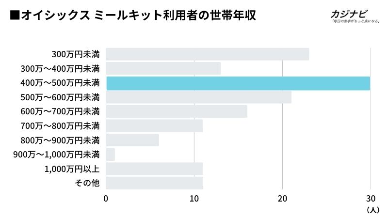 オイシックスのミールキット　利用者の世帯年収